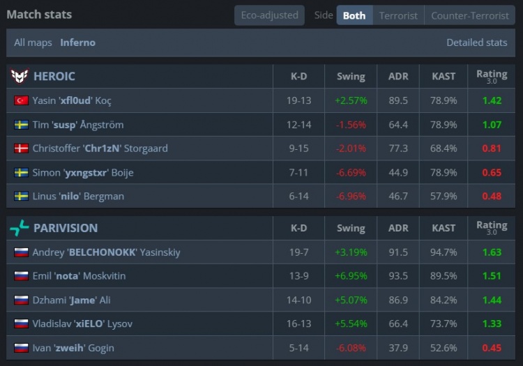 【QY球友会】🎮四带一？zweih三图数据垫底 Jame如有神助暴轰50杀 PV2-1X队