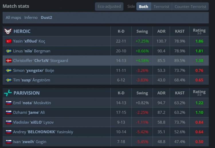 【QY球友会】🎮四带一？zweih三图数据垫底 Jame如有神助暴轰50杀 PV2-1X队