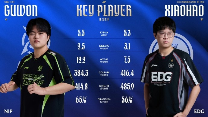 赛事看点：HOYA、Zdz奎桑提、鳄鱼数据相差无几