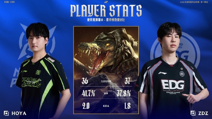 【蜗牛电竞】赛事看点:HOYA、Zdz奎桑提、鳄鱼数据相差无几