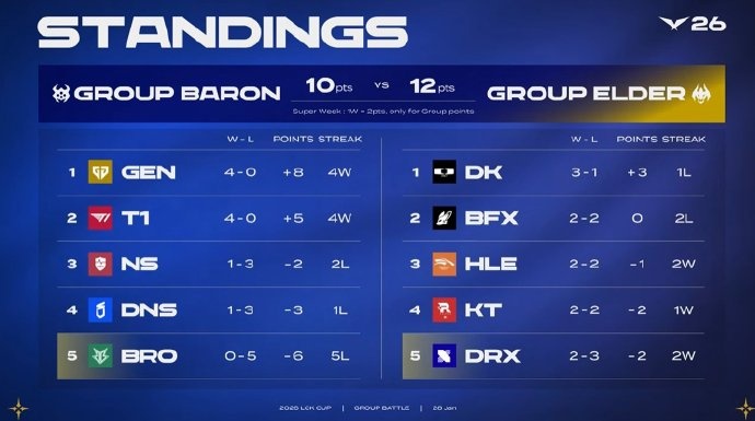 【万博电竞】LCK积分榜：GEN T1四战全胜；明日DNS将对阵BFX