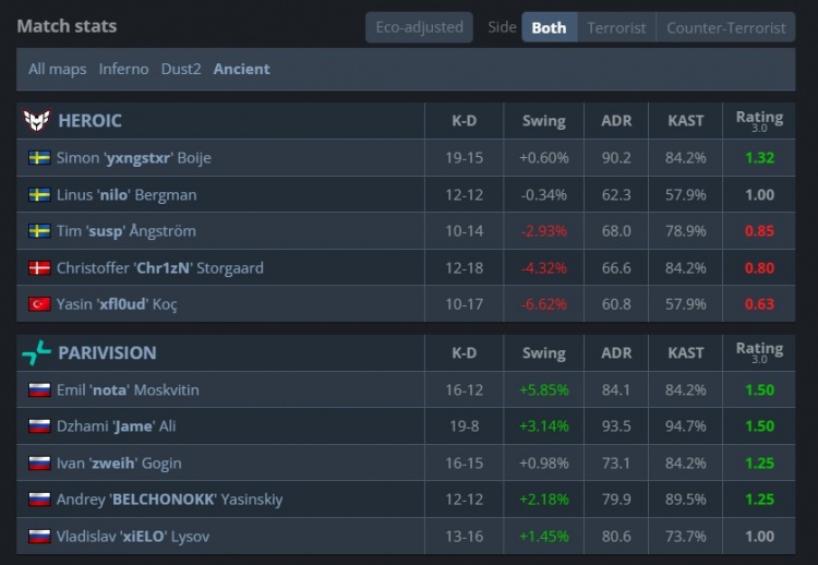 【QY球友会】🎮四带一？zweih三图数据垫底 Jame如有神助暴轰50杀 PV2-1X队