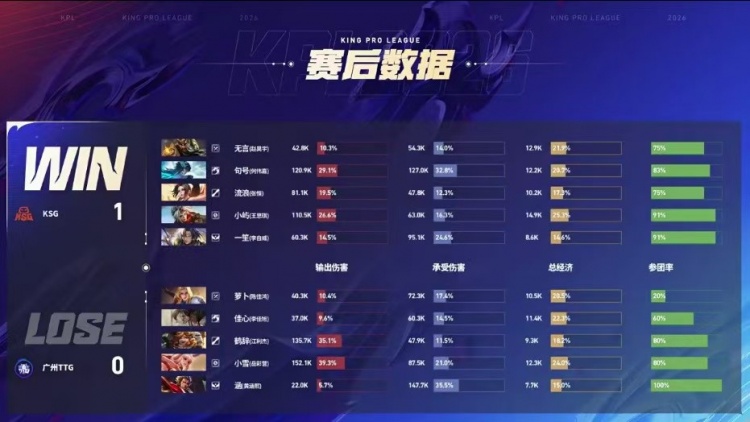 🎮又一个零封！KSG零封TTG阻拦其直接锁定S组 KSG 3-0 TTG