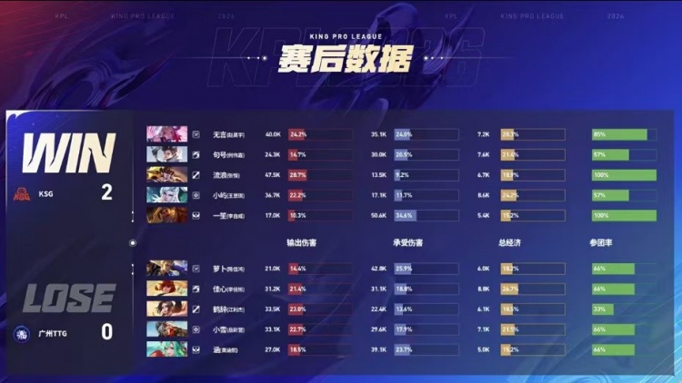 🎮又一个零封！KSG零封TTG阻拦其直接锁定S组 KSG 3-0 TTG