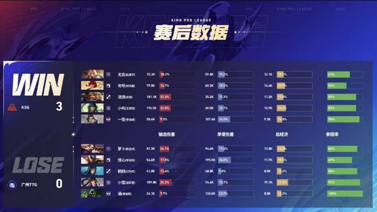 🎮又一个零封！KSG零封TTG阻拦其直接锁定S组 KSG 3-0 TTG