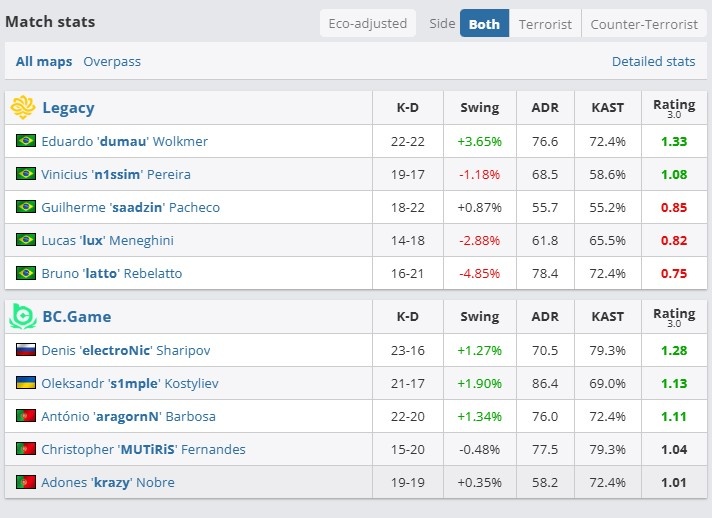 🎮2分翻给你看！s1mple逆风大狙顶住局势 BC大劣翻盘赢下自选图