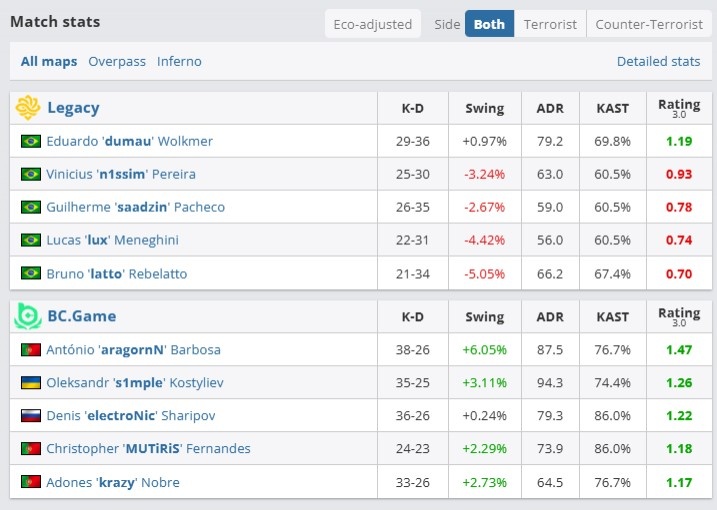 🎮IEM克拉科夫:全员发挥s1mple赛点四杀拿首胜 BC击败Legacy