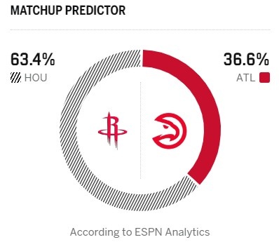 【体育头条】都是背靠背！ESPN预测明日胜率：火箭高达63.4% 老鹰为36.6%(图2)