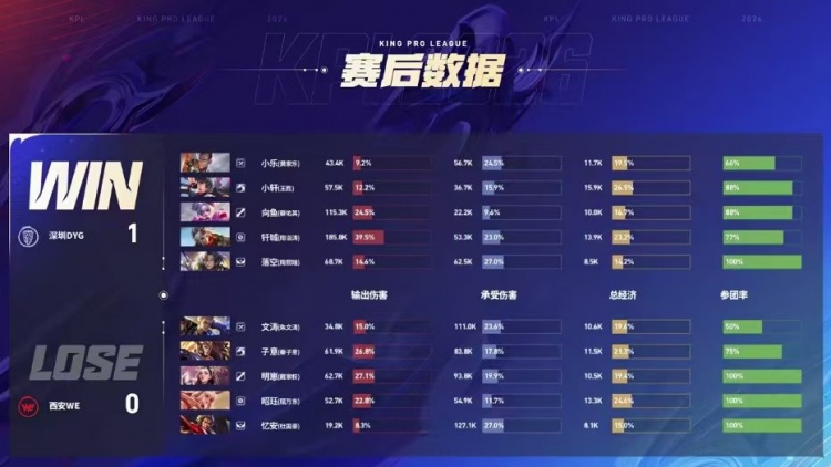 【蜗牛电竞】🎮重回S组！DYG新赛季亮眼表现五战四胜锁定S组 DYG 3-0 WE