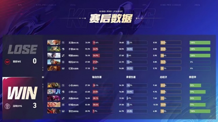 【蜗牛电竞】🎮重回S组！DYG新赛季亮眼表现五战四胜锁定S组 DYG 3-0 WE