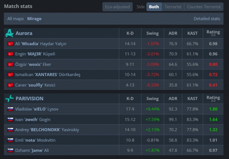 🎮谁能战胜上帝?Jame指挥出神入化 PV2-1Aurora晋级Stage2