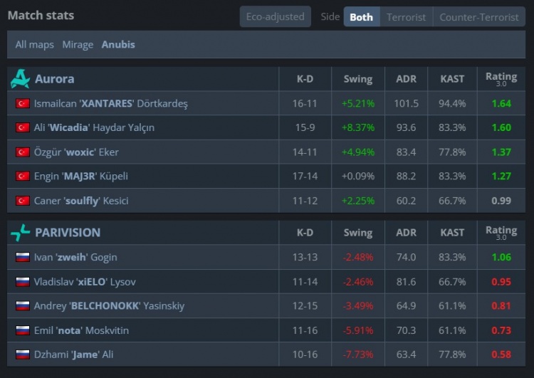 🎮谁能战胜上帝?Jame指挥出神入化 PV2-1Aurora晋级Stage2
