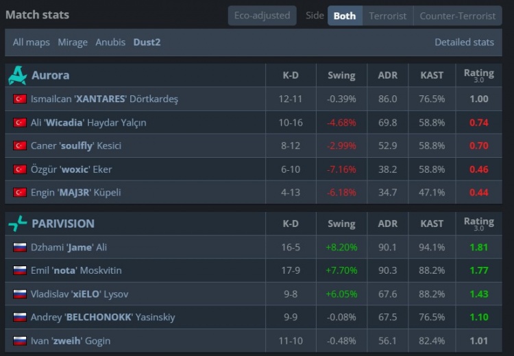 🎮谁能战胜上帝?Jame指挥出神入化 PV2-1Aurora晋级Stage2