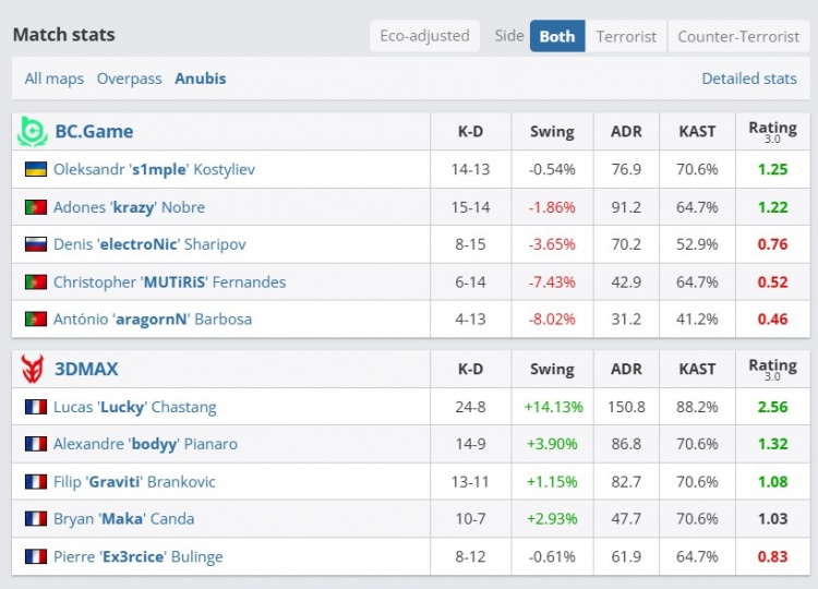 🎮这图没打过不ban？s1mple大狙四杀无力回天 BC输3D掉入败者组