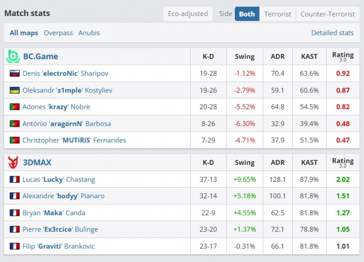 🎮这图没打过不ban？s1mple大狙四杀无力回天 BC输3D掉入败者组