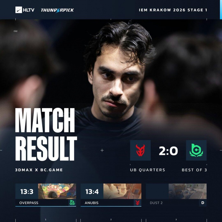 🎮这图没打过不ban?s1mple大狙四杀无力回天 BC输3D掉入败者组