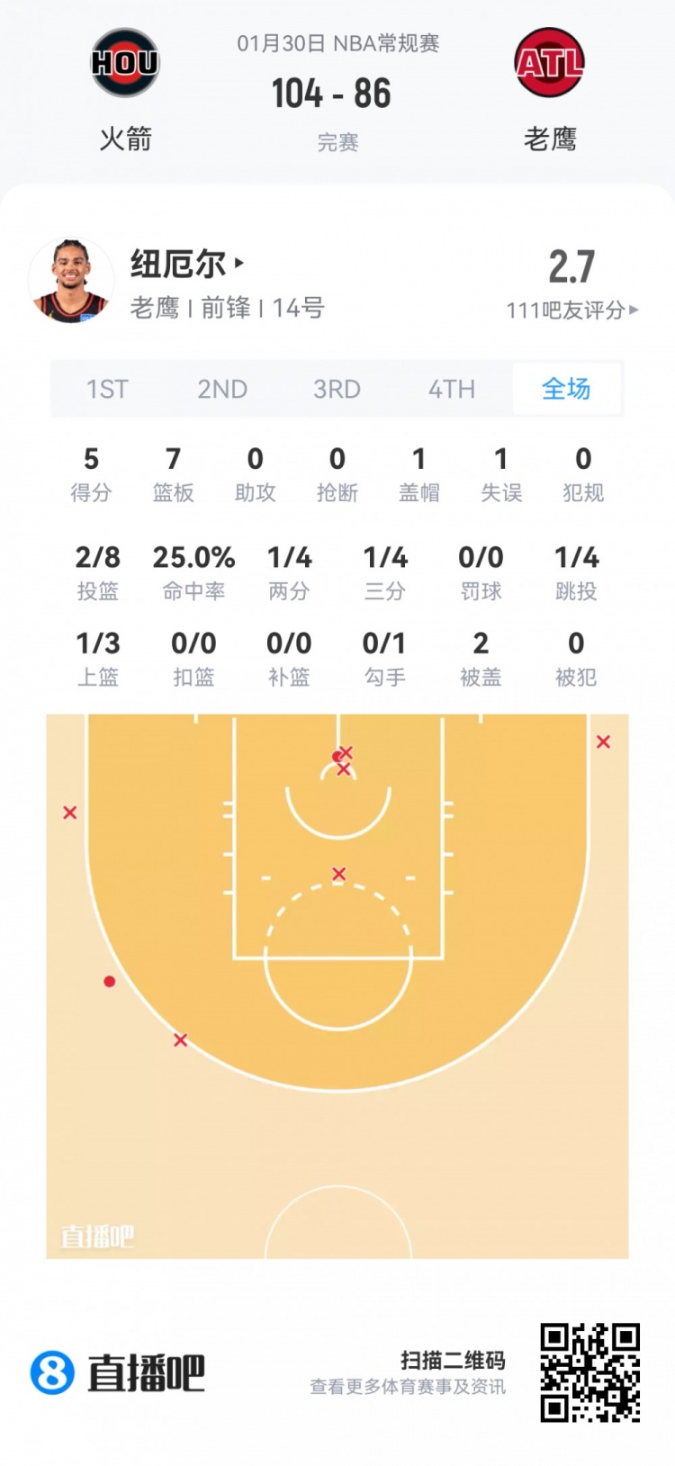 【体育资讯】【菜鸟】绝代双骄！ROY之争！弗拉格49分10板 克尼佩尔34分8三分(图10)