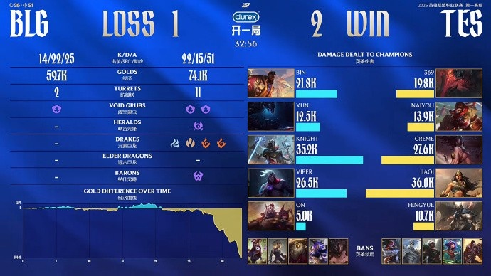 BLG超话热议不敌TES：内部要不再爆一次有人出走吧，舆论又转移了【球盟会】