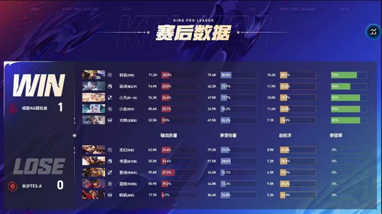 【蜗牛电竞】🎮AG鏖战五局赢下关键积分生死局 AG锁定A组 AG 3-2 TES