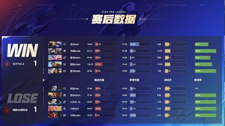 【蜗牛电竞】🎮AG鏖战五局赢下关键积分生死局 AG锁定A组 AG 3-2 TES