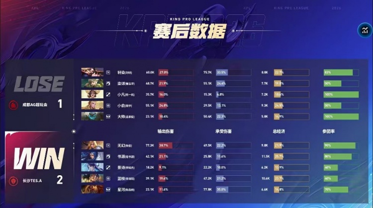 【蜗牛电竞】🎮AG鏖战五局赢下关键积分生死局 AG锁定A组 AG 3-2 TES