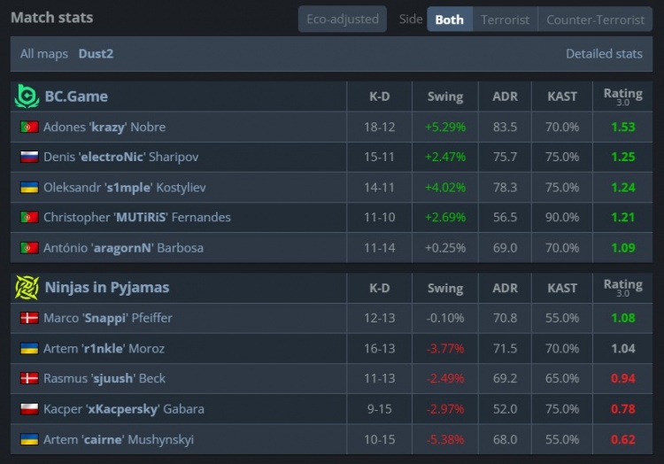 【蜗牛电竞】🎮Crazy！krazy两轰四杀 s1mple鸟狙手撕r1nkle BC图一赢下NIP