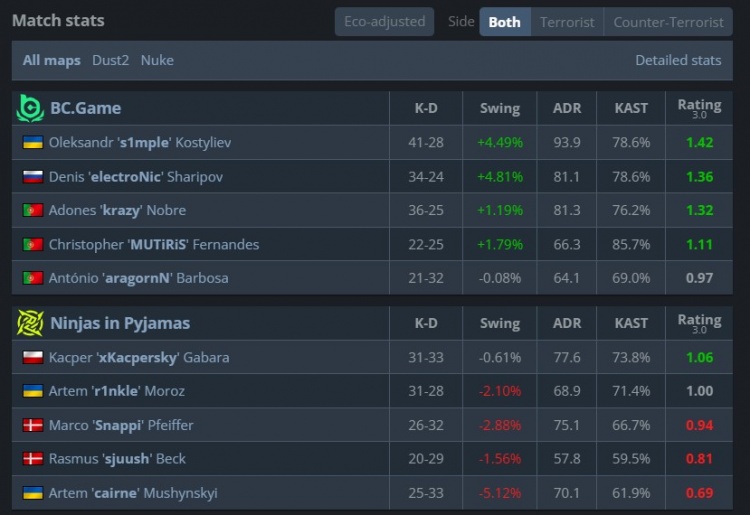 【蜗牛电竞】🎮老将还有油!森森电电两图合砍75杀 BC横扫NIP晋级Stage2