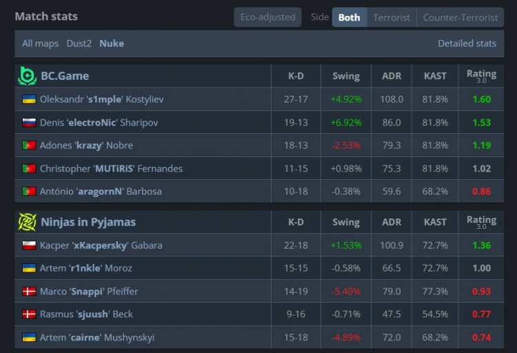 【蜗牛电竞】🎮老将还有油!森森电电两图合砍75杀 BC横扫NIP晋级Stage2