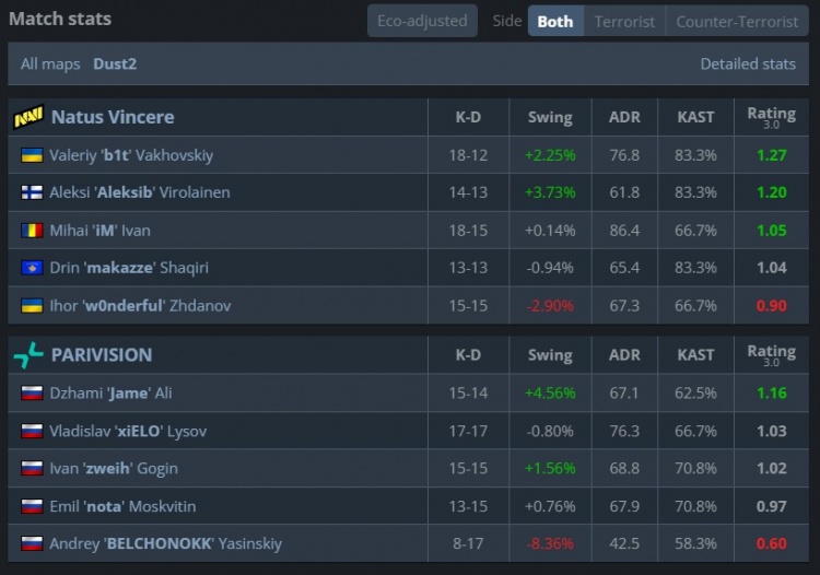 🎮学院派胜利！Zweih难赢makazze恩怨局 PV七连胜遭NAVI终结