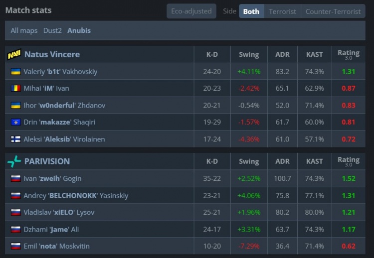 🎮学院派胜利！Zweih难赢makazze恩怨局 PV七连胜遭NAVI终结
