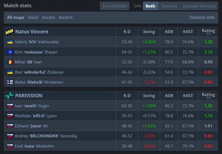 🎮学院派胜利！Zweih难赢makazze恩怨局 PV七连胜遭NAVI终结