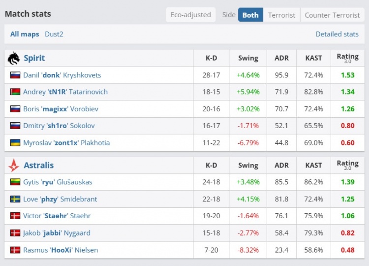 🎮sh1ro你别放炮了!magixx发威donk大狙四杀 Spirit加时赢图一