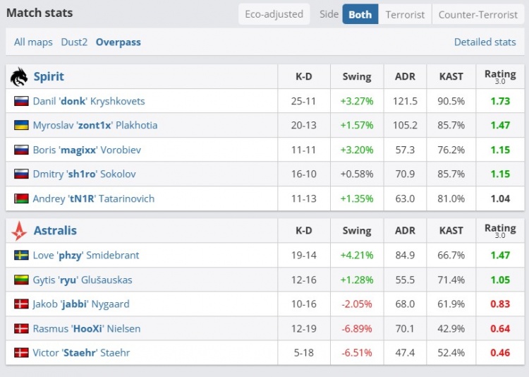 🎮zont1x下半苏醒!phzy独木难支 Spirit强势进攻击败Astralis
