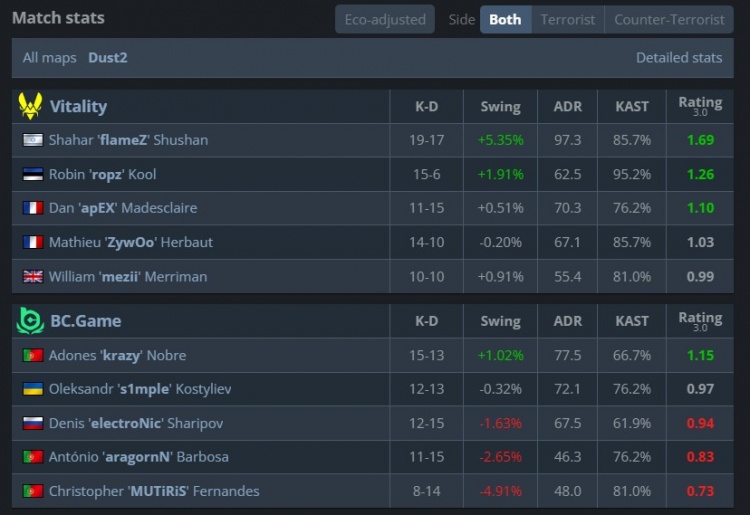🎮火仔两把9杀 森森电电各取12杀难C Zywoo赢下森载大战图一