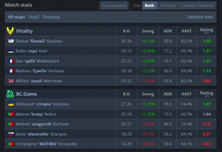 🎮双骄再会!s1mple大狙孤掌难鸣 Zywoo赢下森载大战 VIT2-0BC