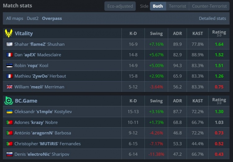 🎮双骄再会!s1mple大狙孤掌难鸣 Zywoo赢下森载大战 VIT2-0BC