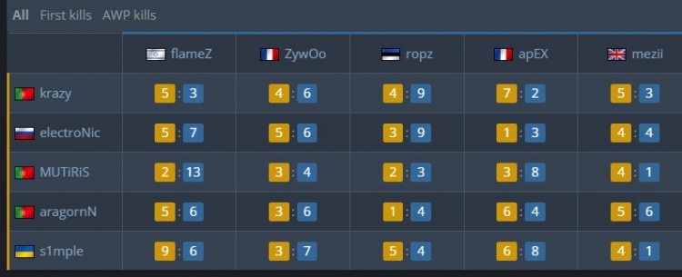 🎮双骄再会!s1mple大狙孤掌难鸣 Zywoo赢下森载大战 VIT2-0BC