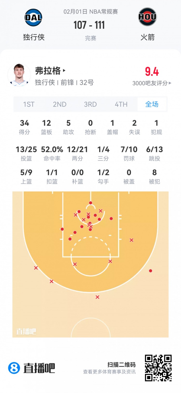 [NBA]【菜鸟】弗拉格34分12板5助持续爆 哈珀20分 克尼佩尔13分6板4助(图2)