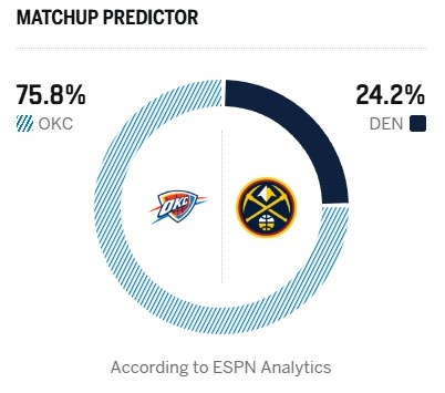 【值得一看】上季鏖战7场！ESPN预测明日掘雷一番战胜率：雷霆75.8% 掘金24.2%(图2)