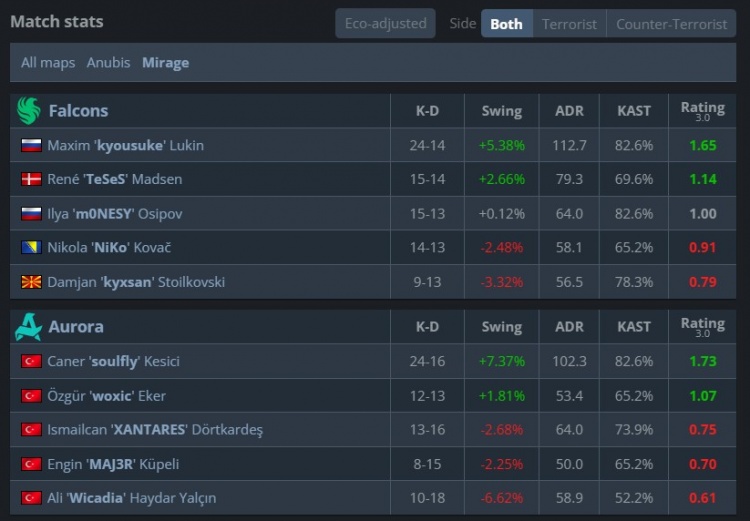 【QY球友会】🎮核爆哥队安勿念！京介找回手感迷城爆轰24杀 猎鹰1-1Aurora