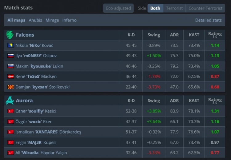 🎮惨遭三擒！狠人四杀爆轰 Falcons屡丢残局1-2不敌Aurora