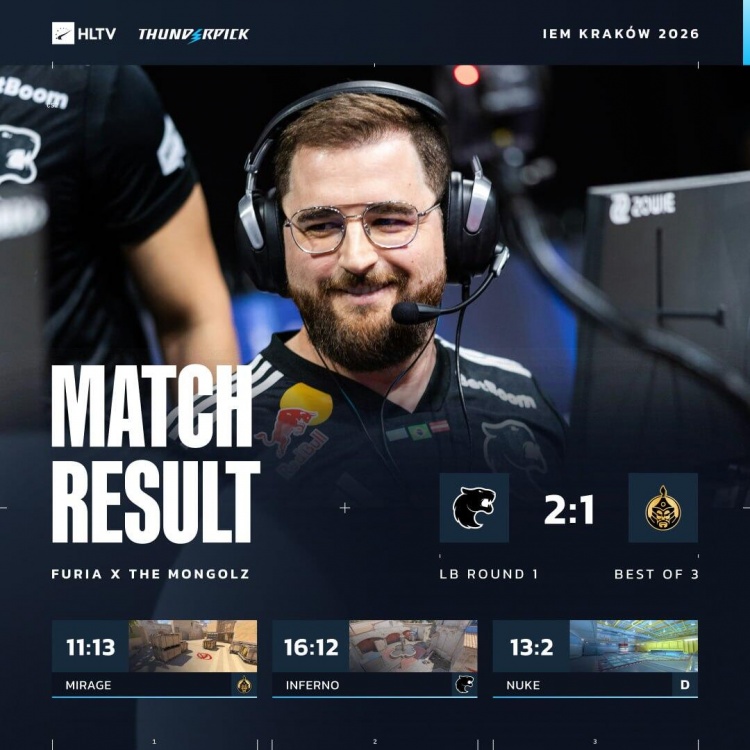 🎮bLitz持续萎靡Mongolz无人挺身而出 Furia让一追二淘汰对手