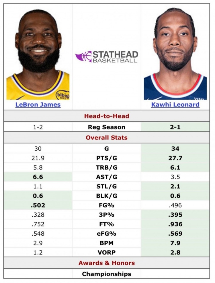 船记不敢相信伦纳德落选全明星 随后晒出他与詹姆斯数据对比