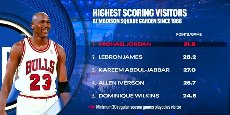 麦迪逊客场球员场均得分：乔丹31.8分高居榜首 詹姆斯28.2分第二