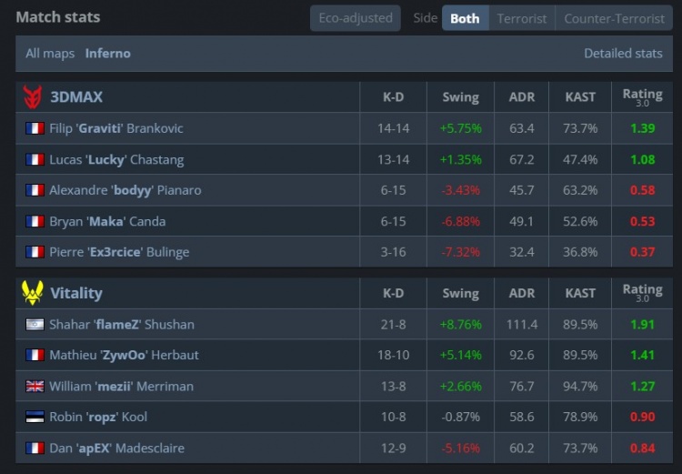 🎮毫无悬念!apex法玛斯扫转四杀 小蜜蜂轻松横扫3DMAX晋级场馆