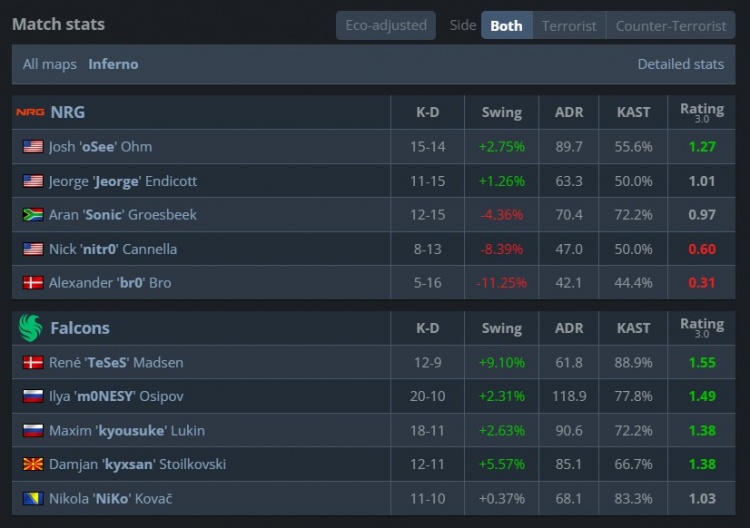 🎮不是br0？孩神大狙连续一穿二 猎鹰小镇半场11分图一暴打NRG