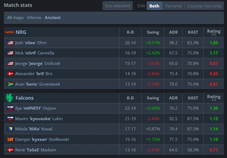 🎮顶级白忙活！猎鹰半场追8分无济于事 osee逆天26杀 NRG赢图二