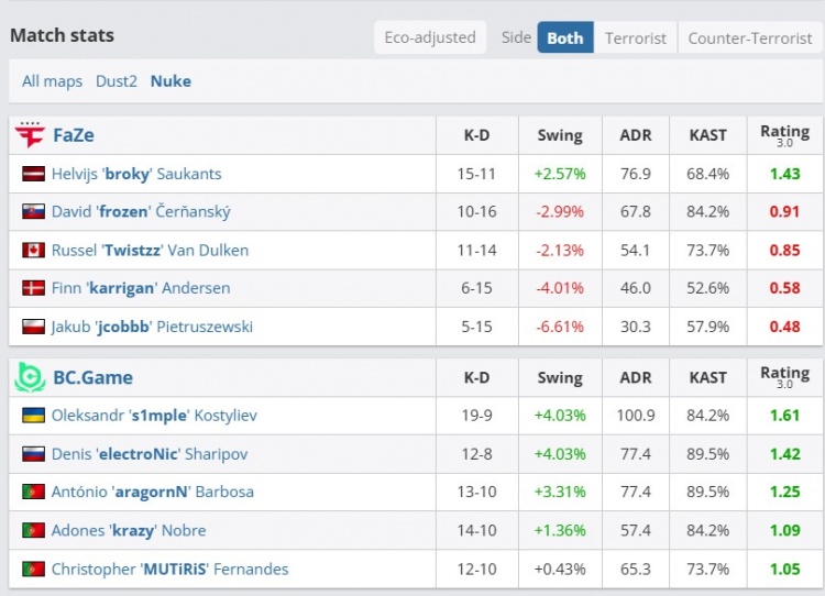 🎮broky独木难支！s1mple关键局四杀取分 BC全员发挥赢下图二