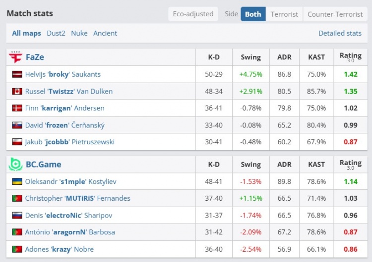 🎮地图熟练度差距！Twistzz火力全开单图21杀 Faze淘汰BC.GAME