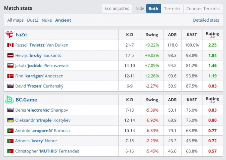 🎮地图熟练度差距！Twistzz火力全开单图21杀 Faze淘汰BC.GAME